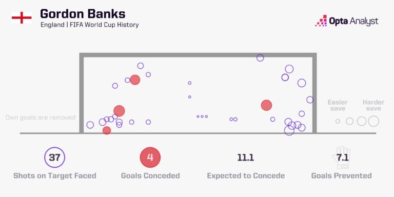 Gordon Banks