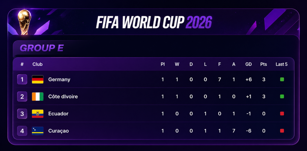 FIFA World Cup 2026 Group E