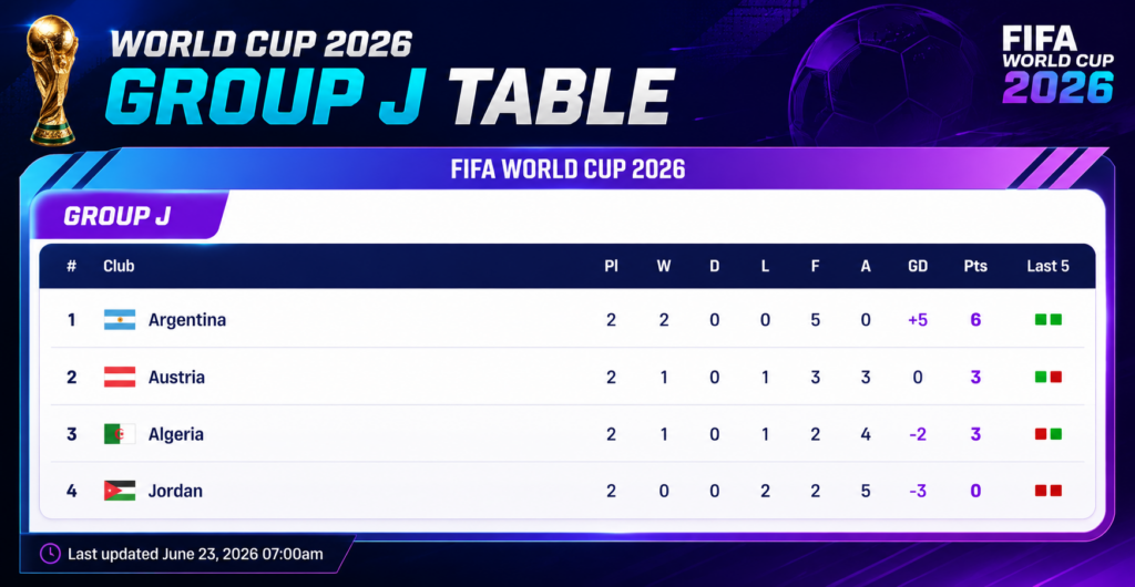 FIFA World Cup 2026 Group J standings