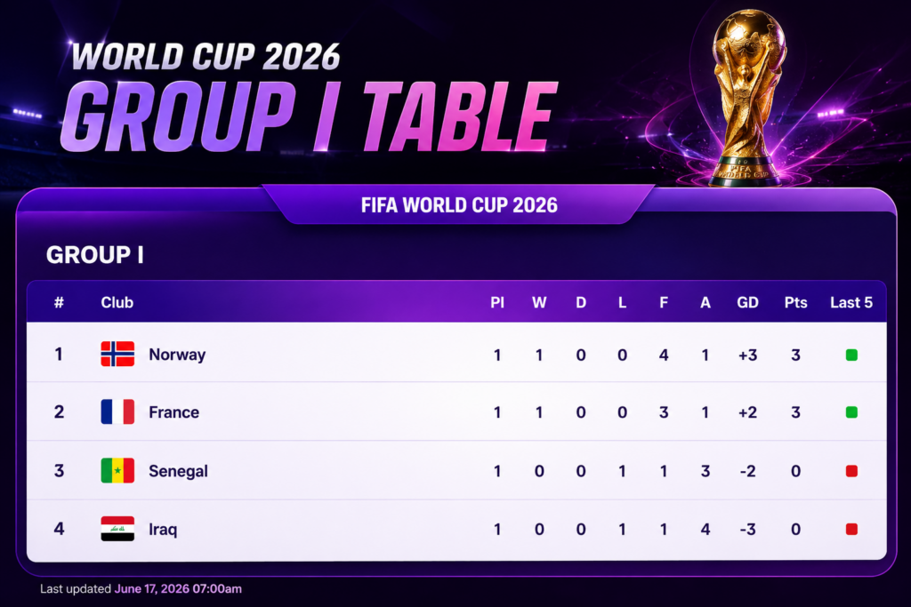 World Cup 2026 Group I standings