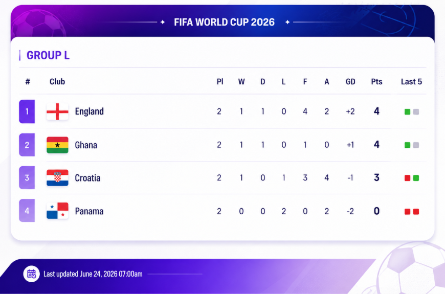 World Cup 2026 Group L Table