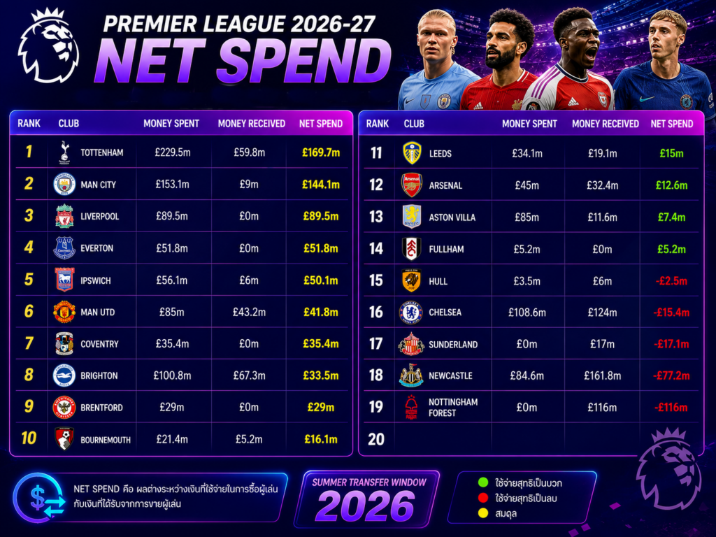 Premier League net spend 2026-27